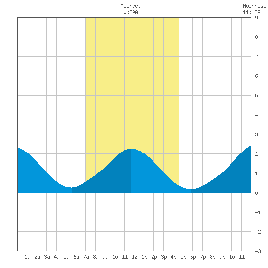 Aquinnah tide chart for Friday, January 13, 2023