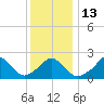 Aquinnah tide chart for Friday, January 13, 2023