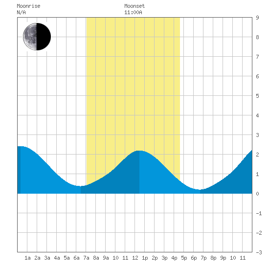 Aquinnah tide chart for Saturday, January 14, 2023
