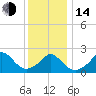 Aquinnah tide chart for Saturday, January 14, 2023