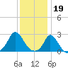 Aquinnah tide chart for Thursday, January 19, 2023