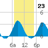 Aquinnah tide chart for Monday, January 23, 2023
