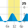 Aquinnah tide chart for Wednesday, January 25, 2023