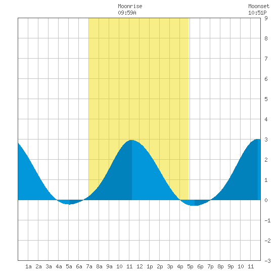 Aquinnah tide chart for Thursday, January 26, 2023