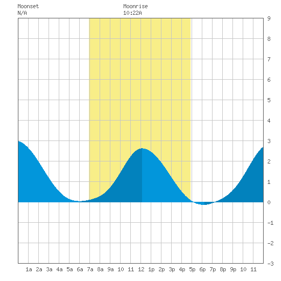 Aquinnah tide chart for Friday, January 27, 2023