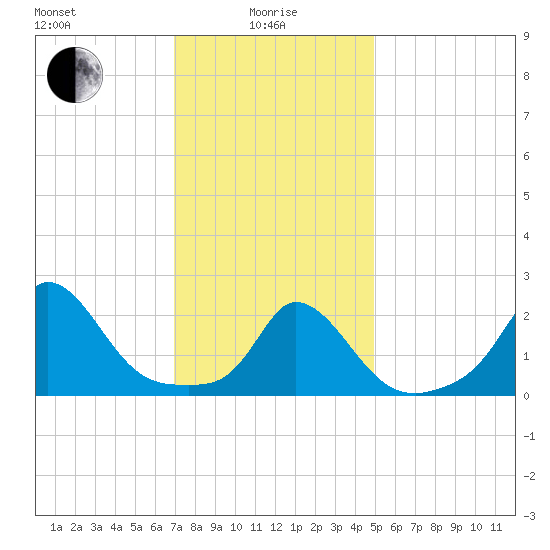 Aquinnah tide chart for Saturday, January 28, 2023