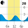 Aquinnah tide chart for Saturday, January 28, 2023