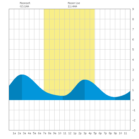 Aquinnah tide chart for Monday, January 30, 2023
