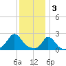 Aquinnah tide chart for Tuesday, January 3, 2023