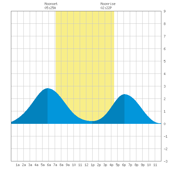 Aquinnah tide chart for Wednesday, January 4, 2023
