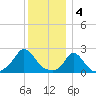 Aquinnah tide chart for Wednesday, January 4, 2023