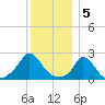 Aquinnah tide chart for Thursday, January 5, 2023