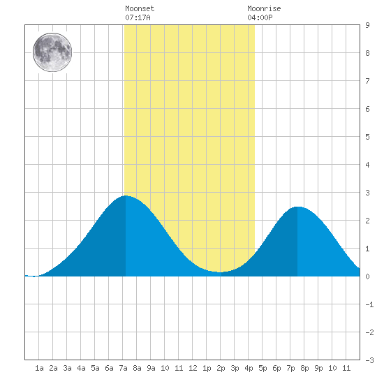 Aquinnah tide chart for Friday, January 6, 2023