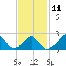 Aquinnah tide chart for Saturday, February 11, 2023