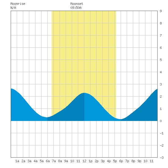 Aquinnah tide chart for Sunday, February 12, 2023