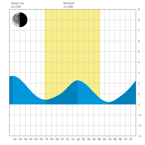Aquinnah tide chart for Monday, February 13, 2023