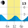Aquinnah tide chart for Monday, February 13, 2023