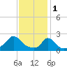 Aquinnah tide chart for Wednesday, February 1, 2023