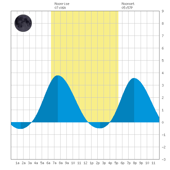 Aquinnah tide chart for Monday, February 20, 2023