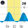 Aquinnah tide chart for Monday, February 20, 2023