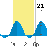 Aquinnah tide chart for Tuesday, February 21, 2023