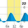 Aquinnah tide chart for Wednesday, February 22, 2023