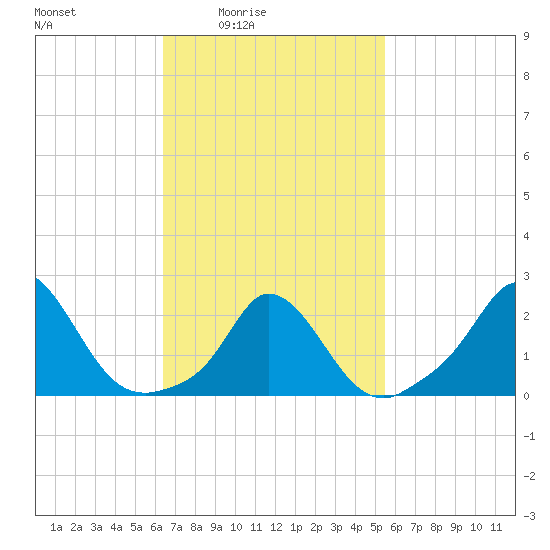 Aquinnah tide chart for Saturday, February 25, 2023