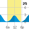 Aquinnah tide chart for Saturday, February 25, 2023