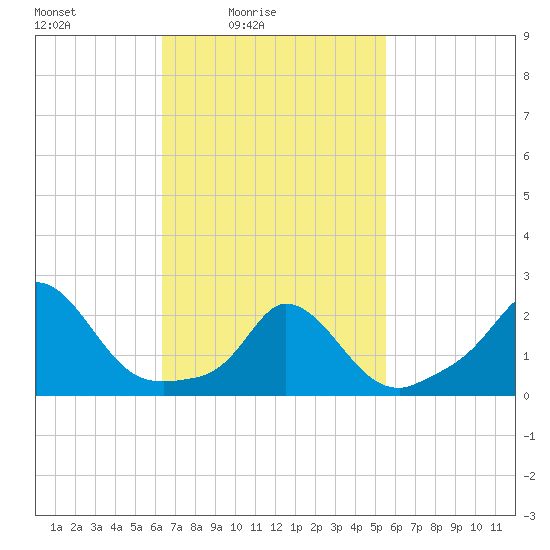 Aquinnah tide chart for Sunday, February 26, 2023