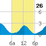 Aquinnah tide chart for Sunday, February 26, 2023