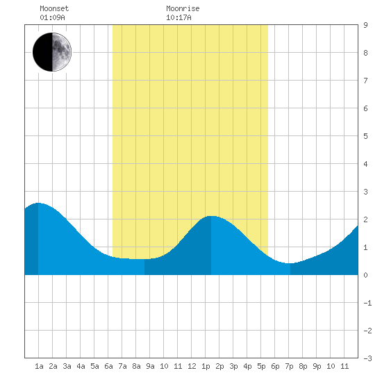 Aquinnah tide chart for Monday, February 27, 2023