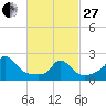 Aquinnah tide chart for Monday, February 27, 2023