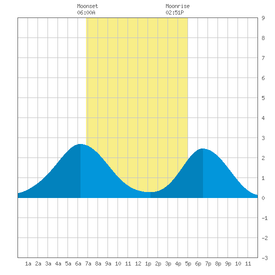 Aquinnah tide chart for Friday, February 3, 2023