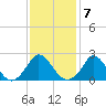 Aquinnah tide chart for Tuesday, February 7, 2023