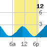 Aquinnah tide chart for Sunday, March 12, 2023