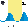 Aquinnah tide chart for Tuesday, March 21, 2023
