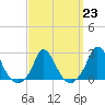 Aquinnah tide chart for Thursday, March 23, 2023