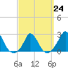 Aquinnah tide chart for Friday, March 24, 2023