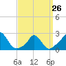 Aquinnah tide chart for Sunday, March 26, 2023