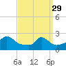 Aquinnah tide chart for Wednesday, March 29, 2023