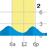 Aquinnah tide chart for Thursday, March 2, 2023