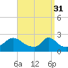 Aquinnah tide chart for Friday, March 31, 2023