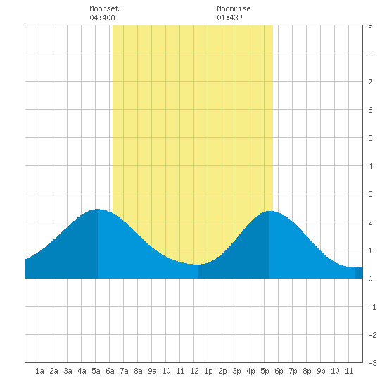 Aquinnah tide chart for Friday, March 3, 2023
