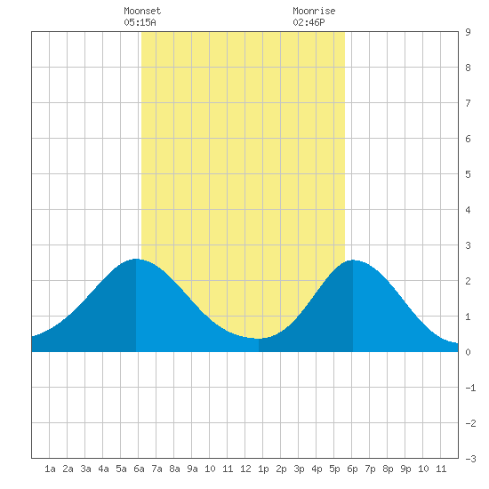 Aquinnah tide chart for Saturday, March 4, 2023