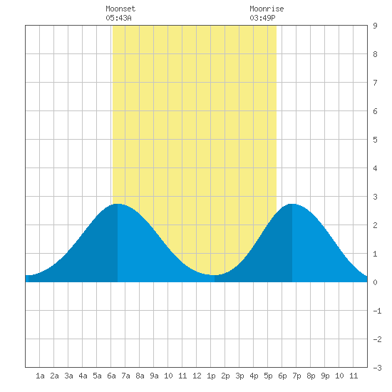 Aquinnah tide chart for Sunday, March 5, 2023