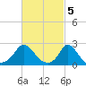 Aquinnah tide chart for Sunday, March 5, 2023