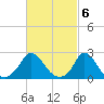Aquinnah tide chart for Monday, March 6, 2023