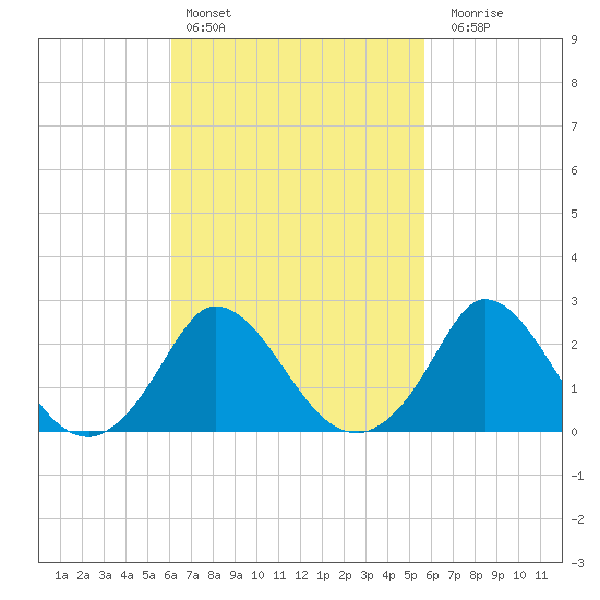 Aquinnah tide chart for Wednesday, March 8, 2023