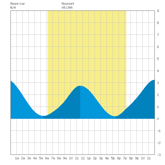 Aquinnah tide chart for Monday, April 10, 2023