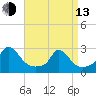 Aquinnah tide chart for Thursday, April 13, 2023